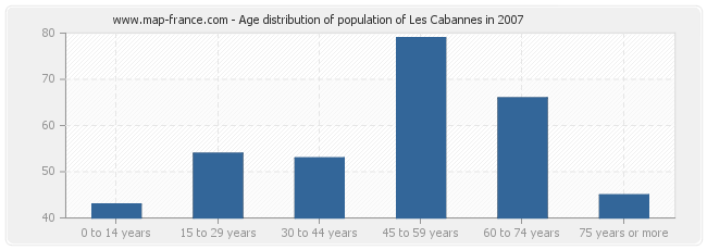 Age distribution of population of Les Cabannes in 2007